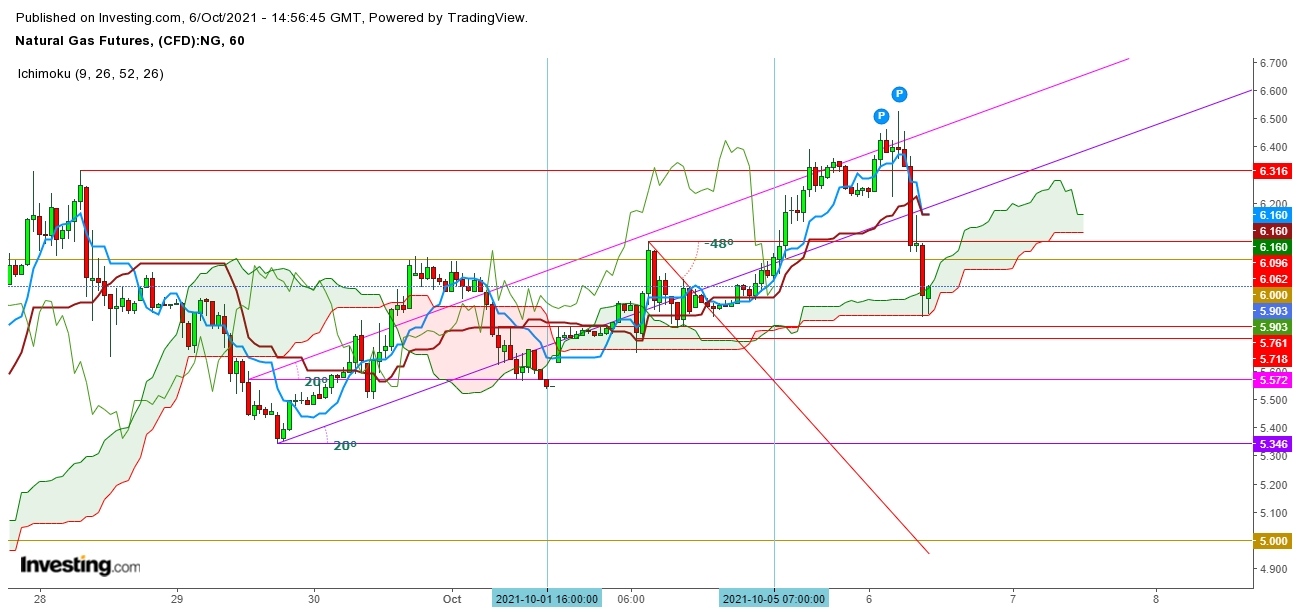 Natural gas futures 1 hour chart.