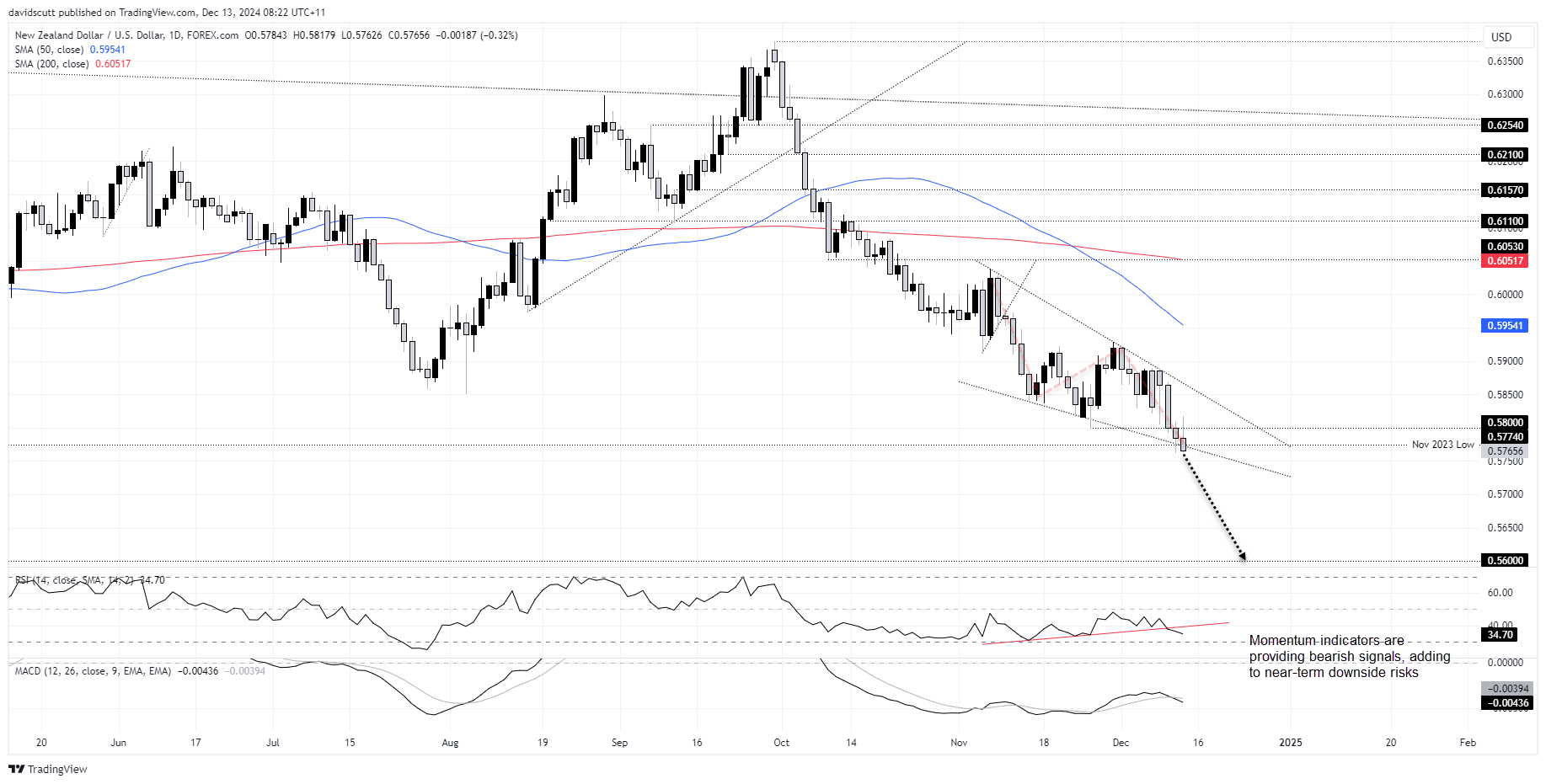 NZD/USD-Daily Chart