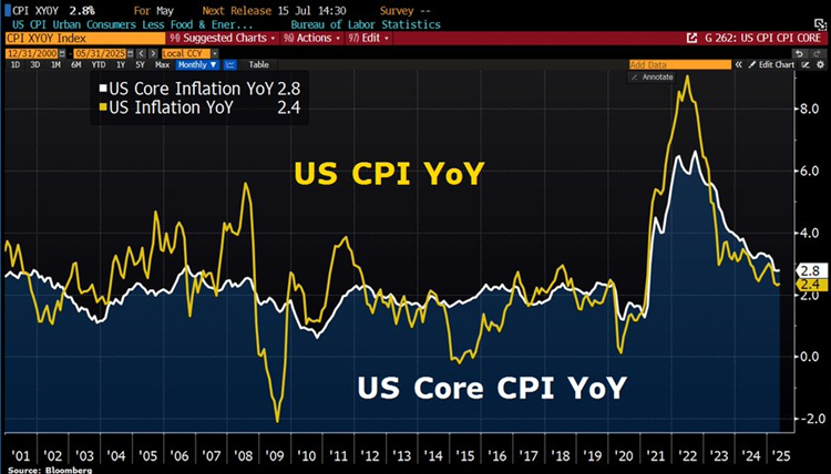 US CPI YoY