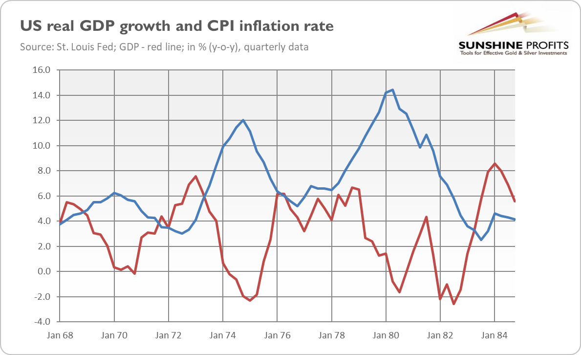 US Real GDP Growth, US CPI Inflation