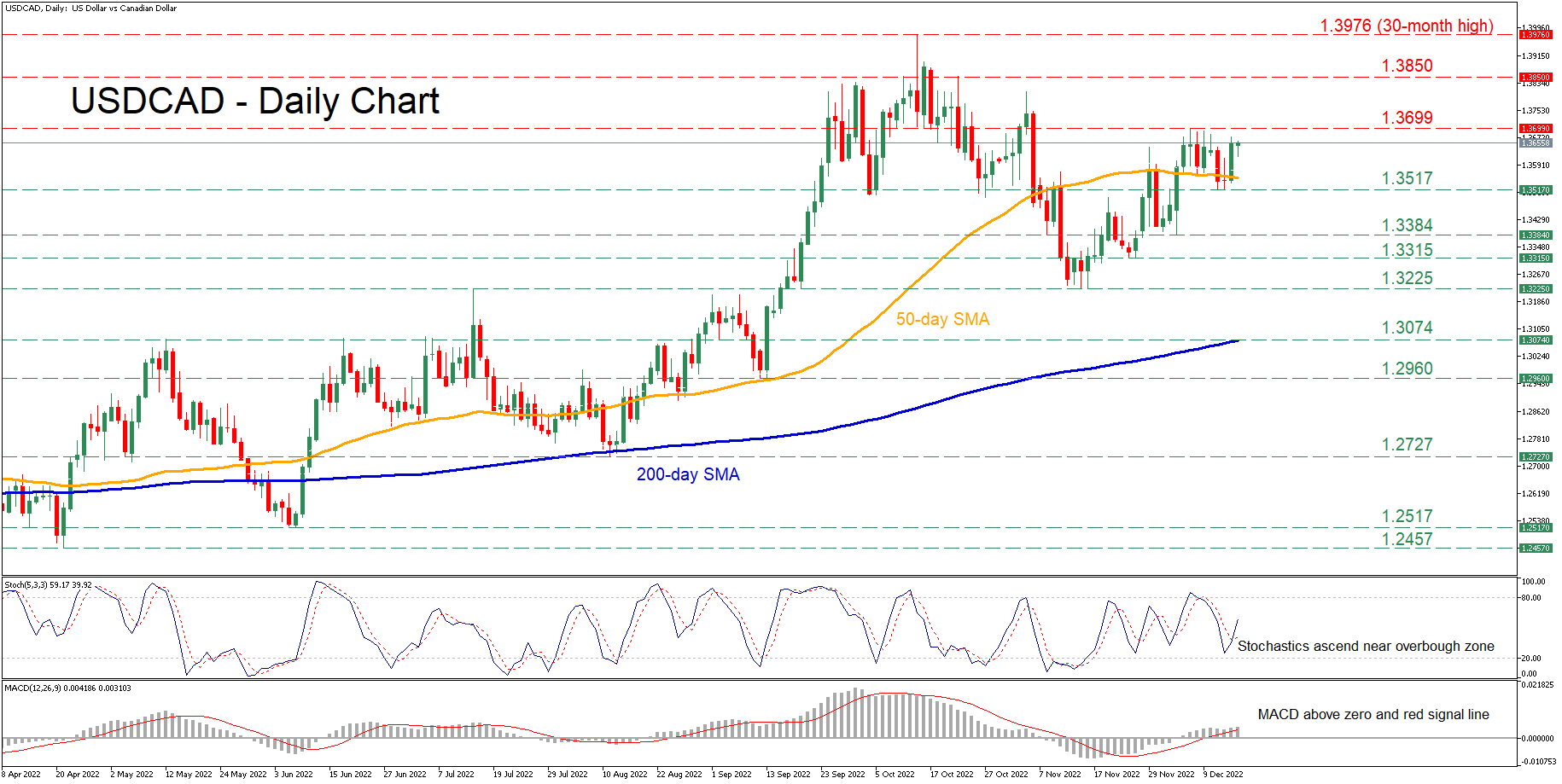 USD/CAD Stuck in a Range, Supported by 50-Day SMA