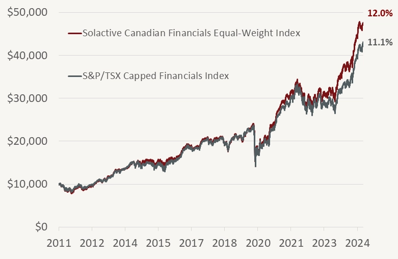 Financials Index