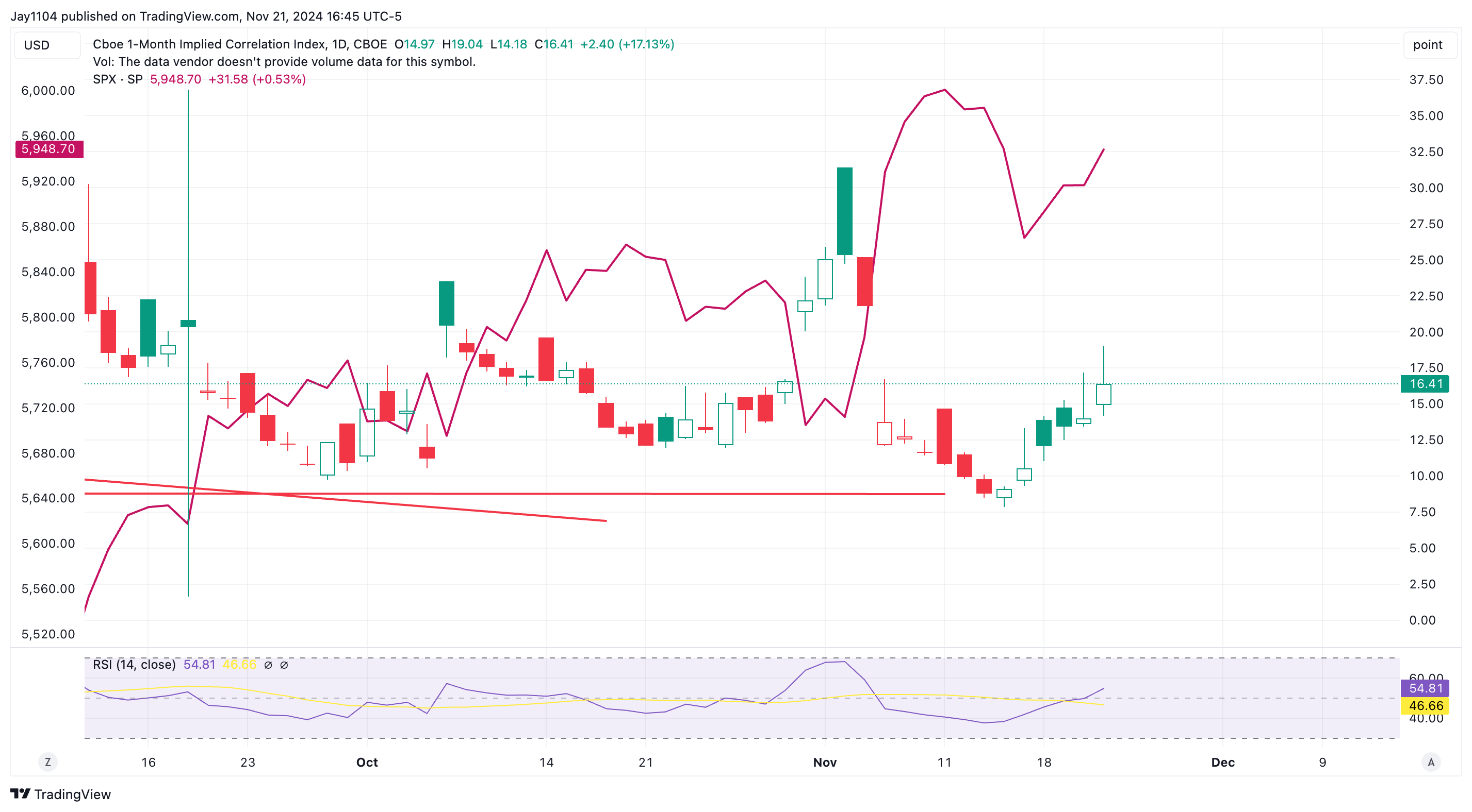 Correlation Index-Daily Chart