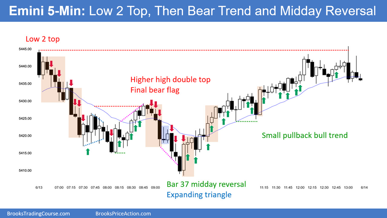 S&P 500 Emini-5-Min Chart