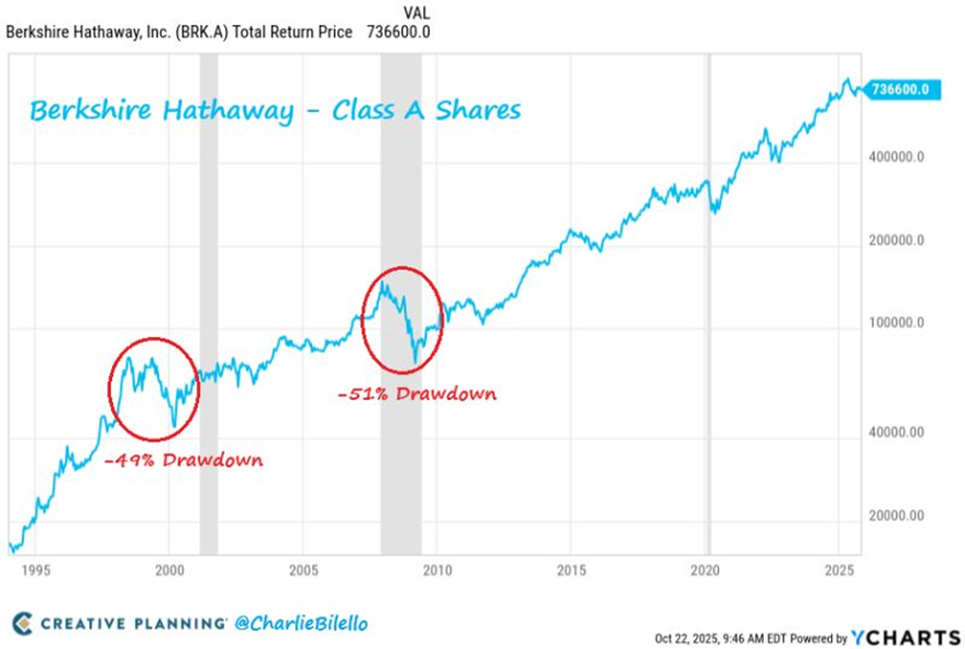 Berkshire Hathway Total Return Price