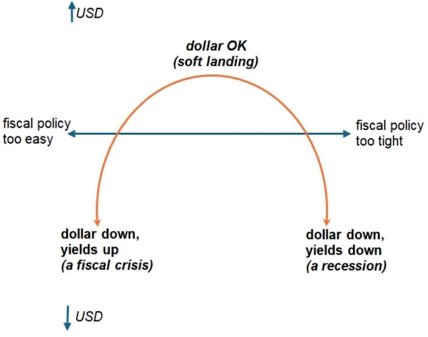 US Dollar vs Economic Policy