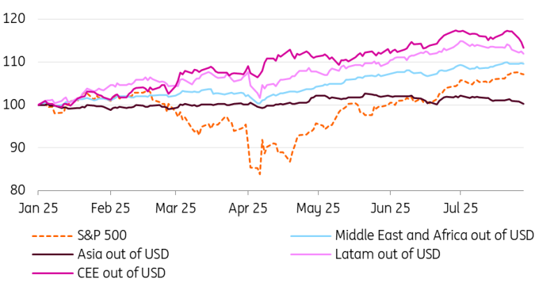 Carry Trade Basket out of USD