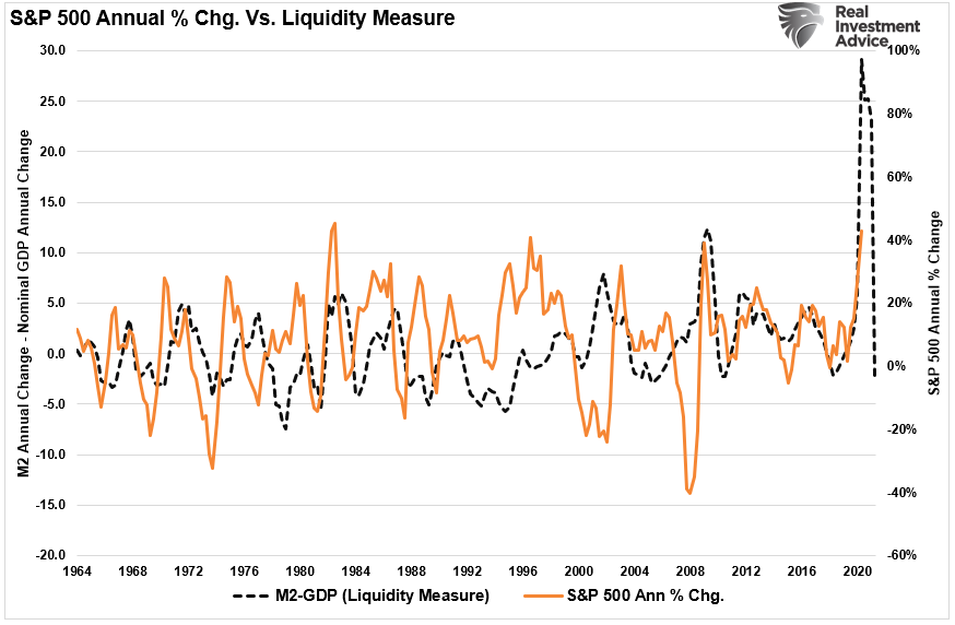 S&P 500 Index Vs Liquidity Measure