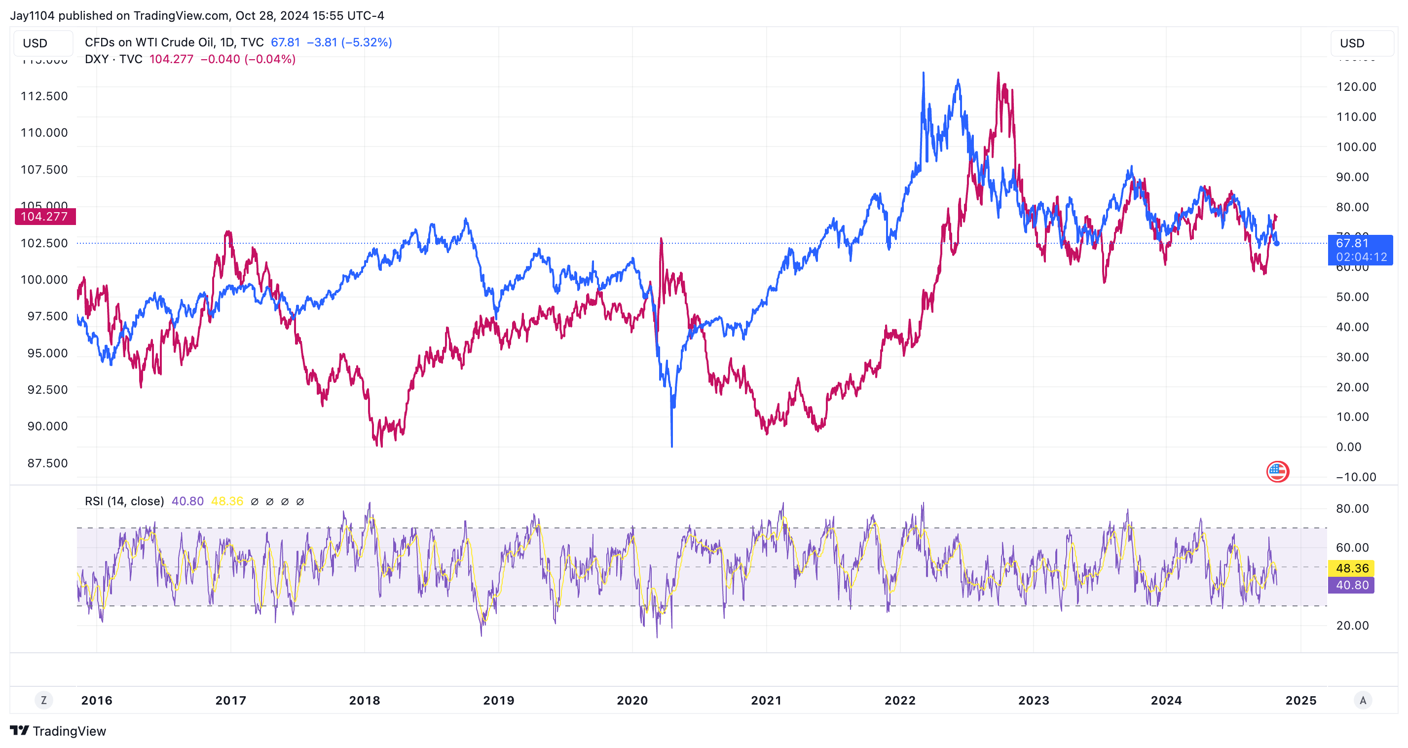 CFDs on WTI Crude Oil-Daily Chart