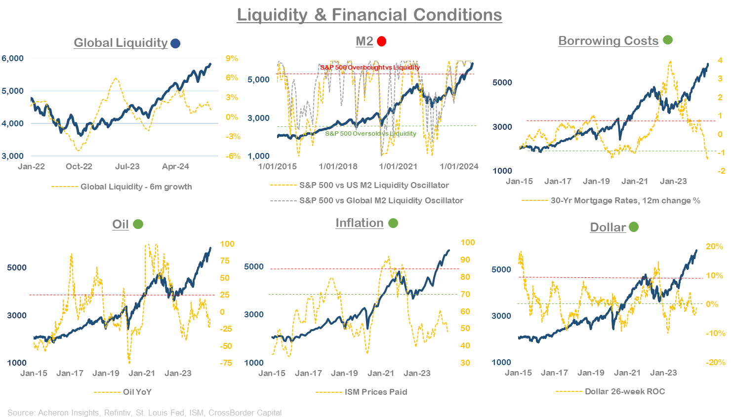 Liquidity & Financial Conditions