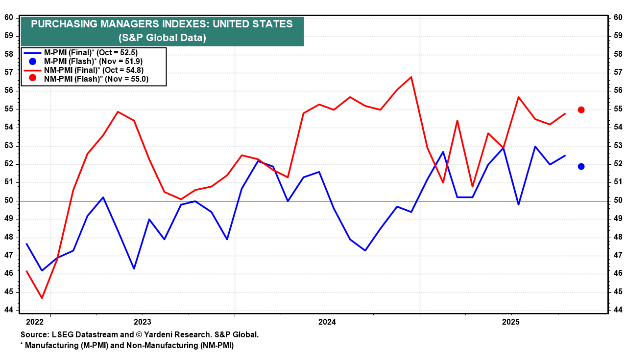 US PMI