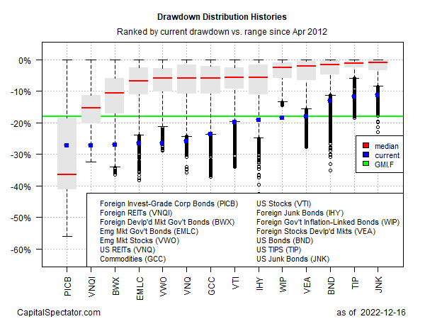 Drawdown-Verteilungskurve