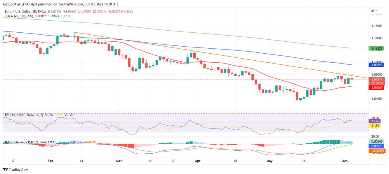 EUR/USD daily chart.