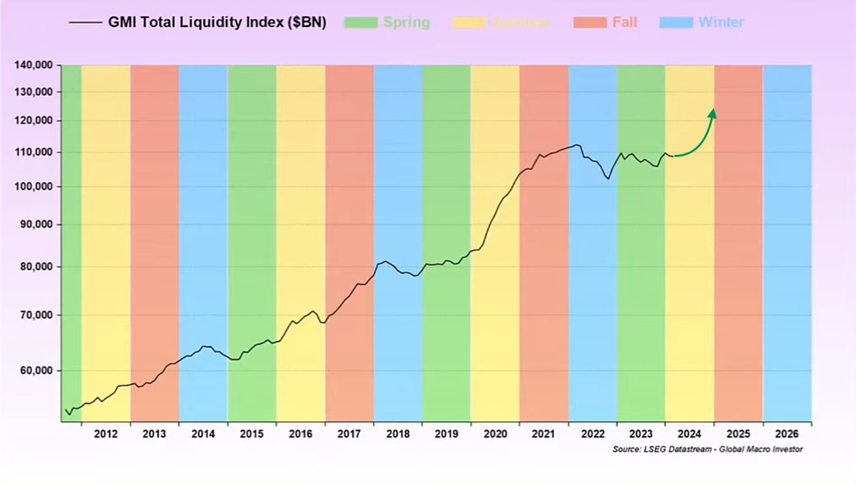 GMI Total Liquidity Index, As Of May 14th, 2024