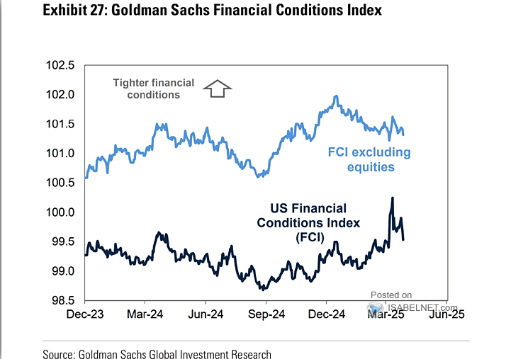 GS Financial Conditions Index