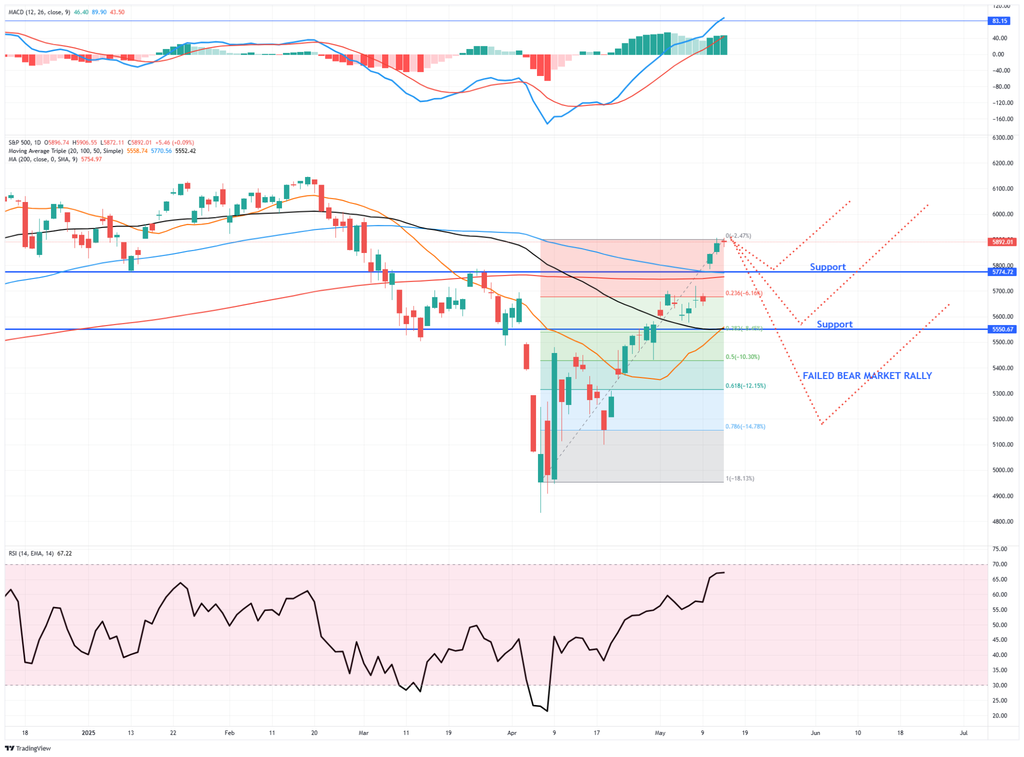 S&P 500-Daily Chart
