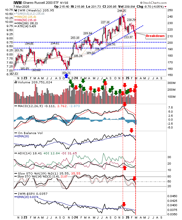 IWM-Weekly Chart