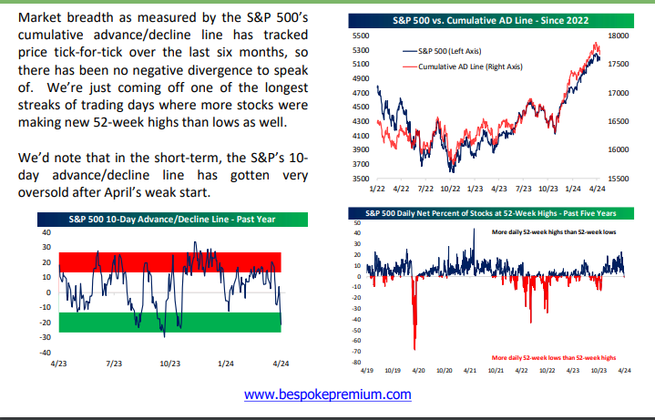S&P 500 vs Cumulative AD Line