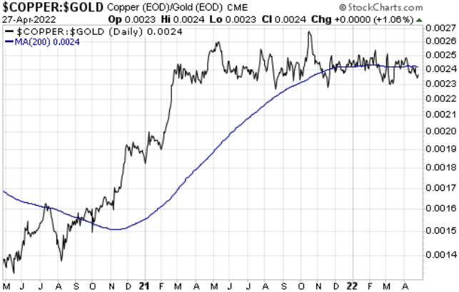Copper/Gold Ratio Daily Chart