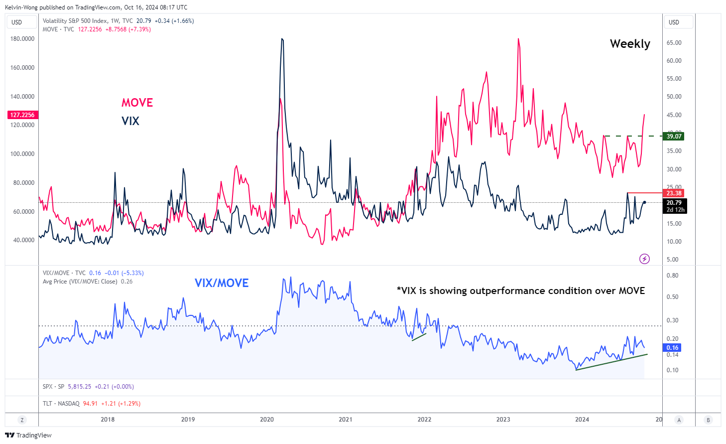 Индекс VIX и MOVE, недельный график