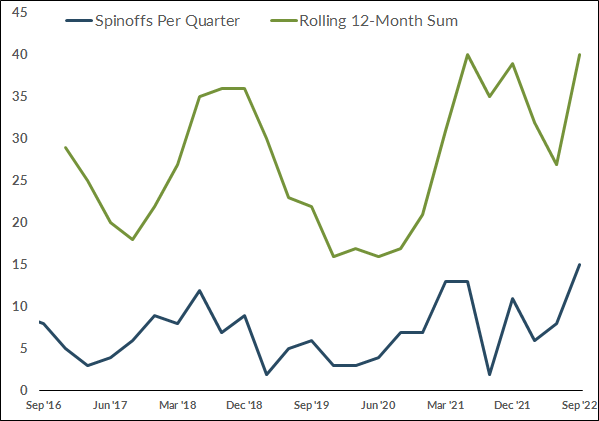Spinoffs Per Quarter, 12-Month Spinoff Sum