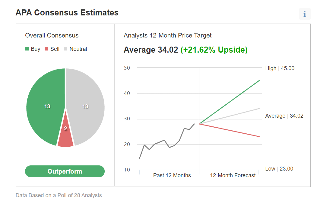 APA Consensus Estimates