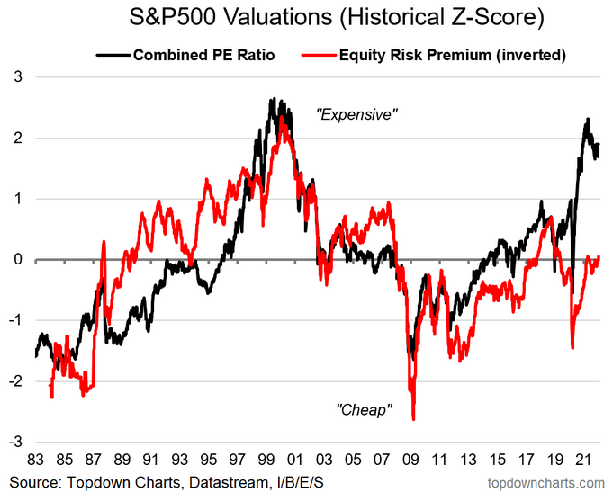 US Absolute vs Relative Valuations