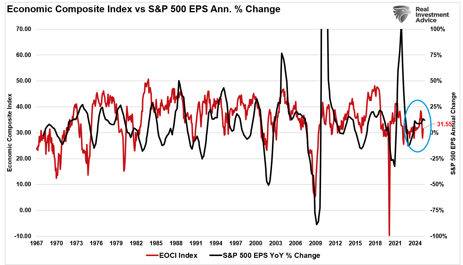 ECI vs S&P 500 EPS Annual Change