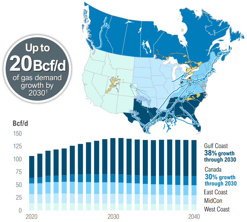 Gas Demand Growth