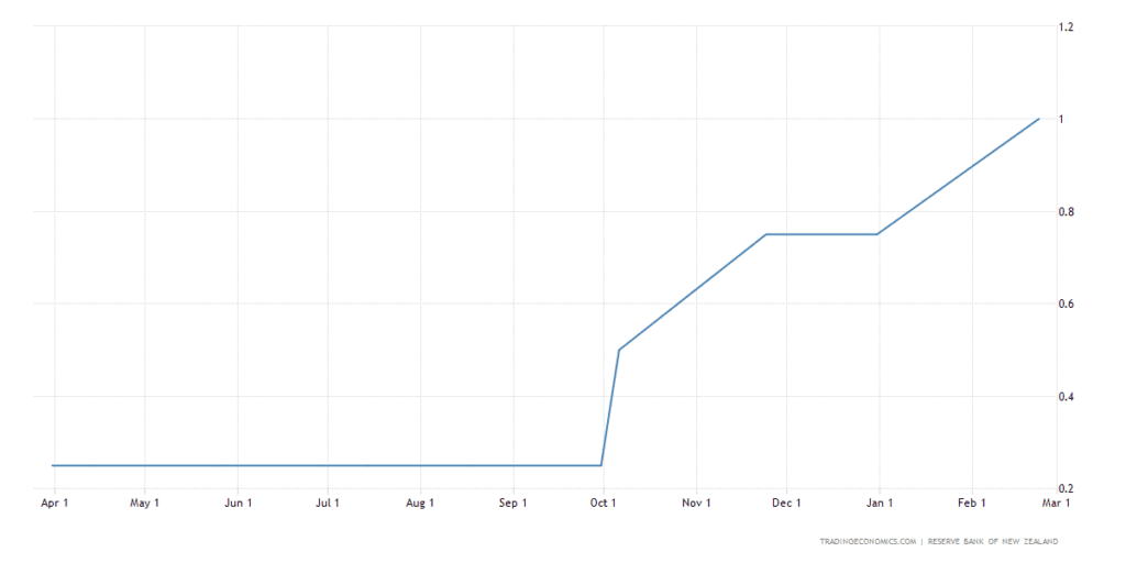 Will The RBNZ Continue To Hike Interest Rates?