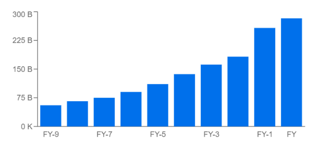 Alphabet Revenue Trend