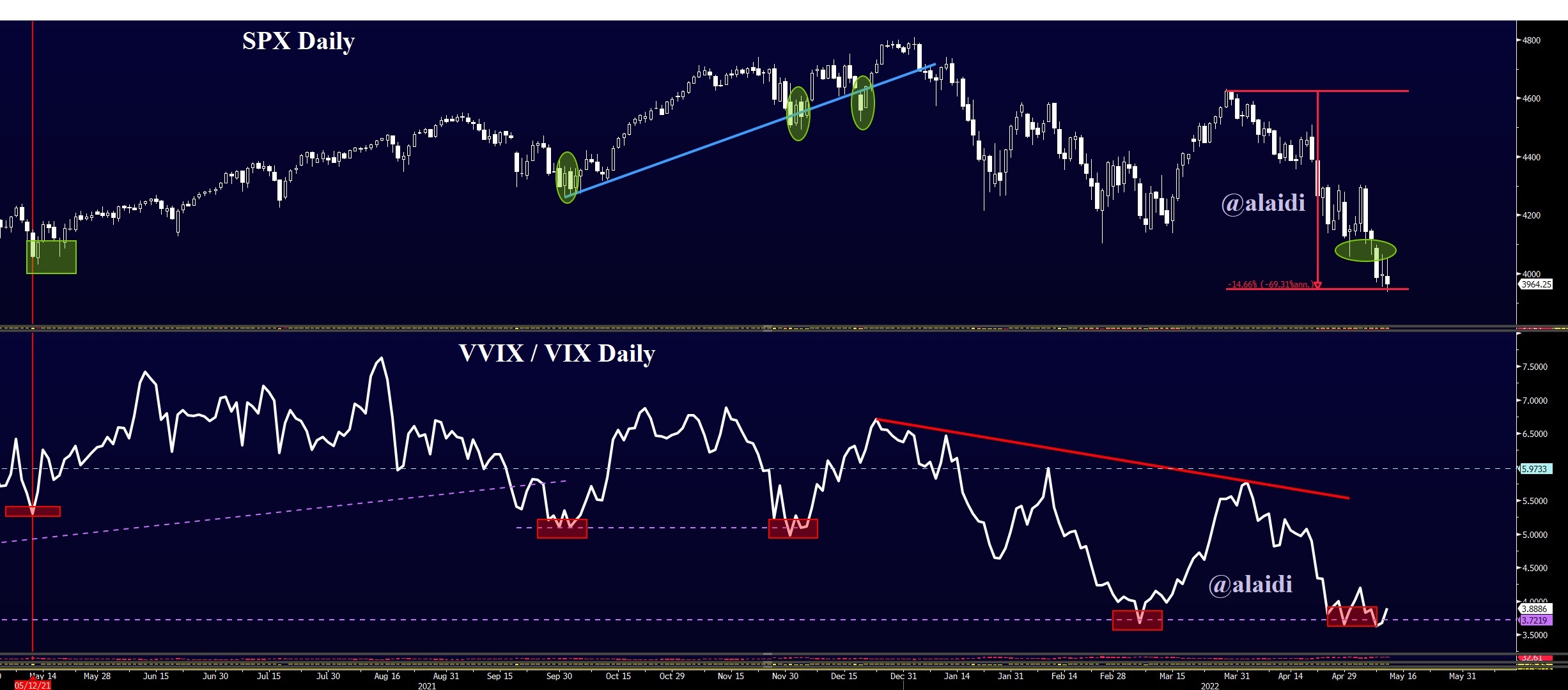 VVIX-VIX-SPX-Chart
