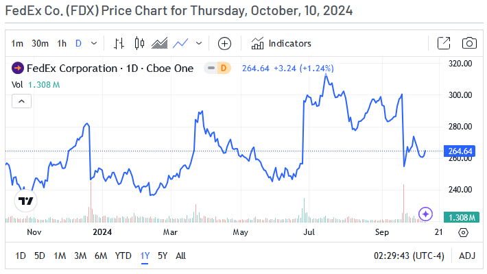 FedEx Co. (FDX) Price Chart