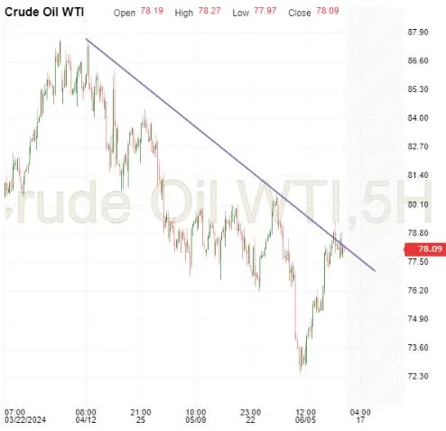 Crude Oil-5-Hour Chart