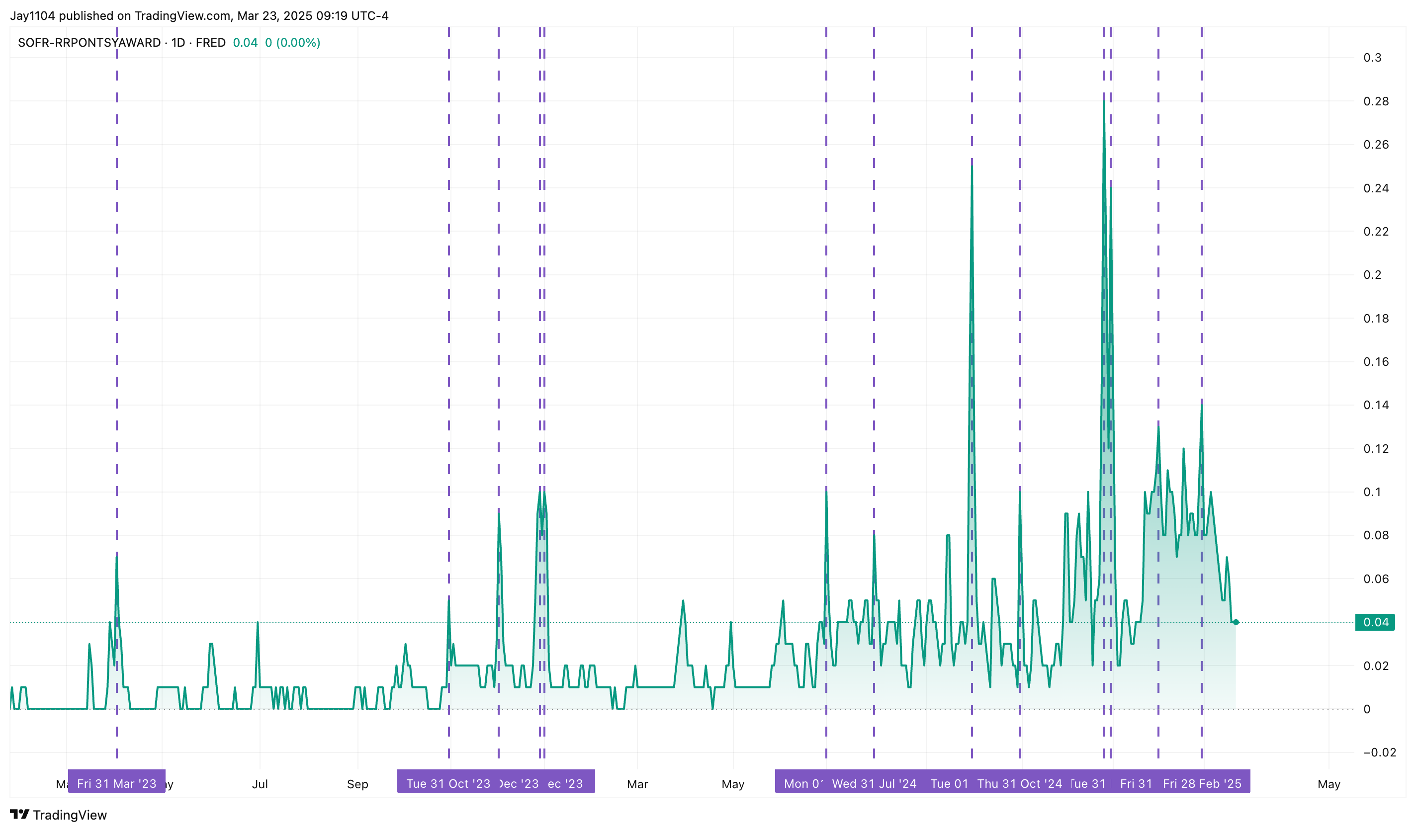 SOFR-RRPONTSYAWARD-Chart