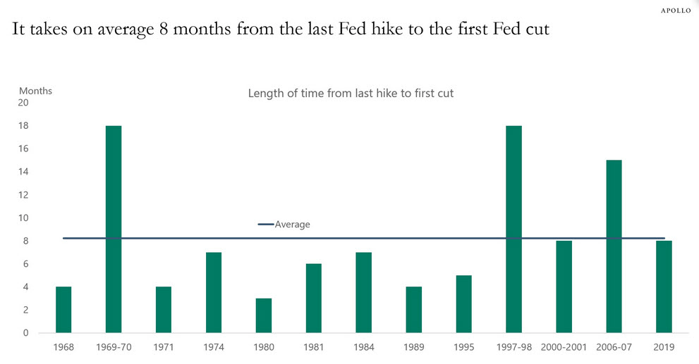 Length of Fed Pauses