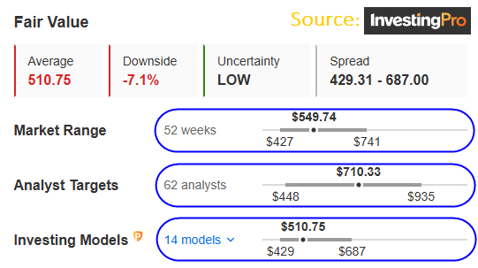 Fair Value