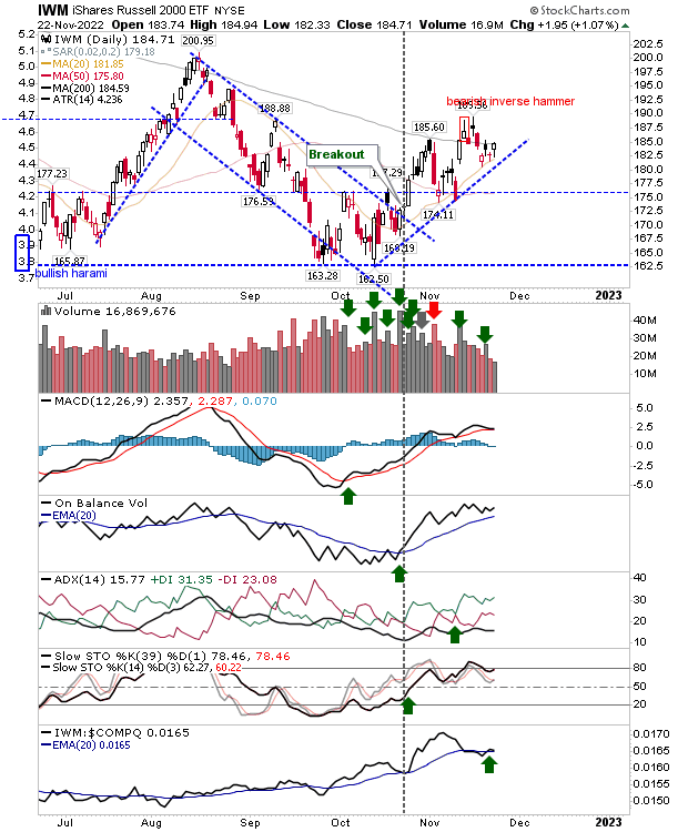 IWM Daily Chart