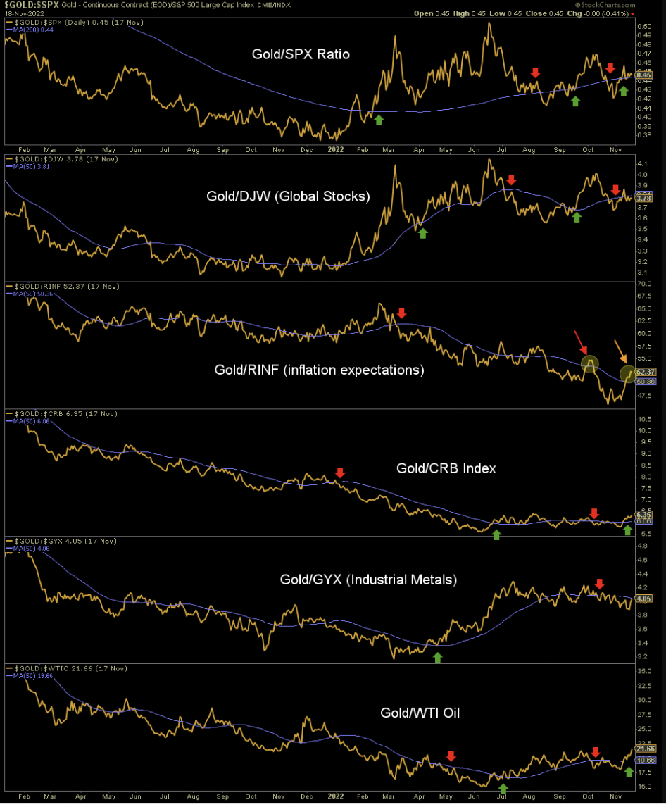 Gold Adjusted to Stocks, Commodities And Inflation Expectations.