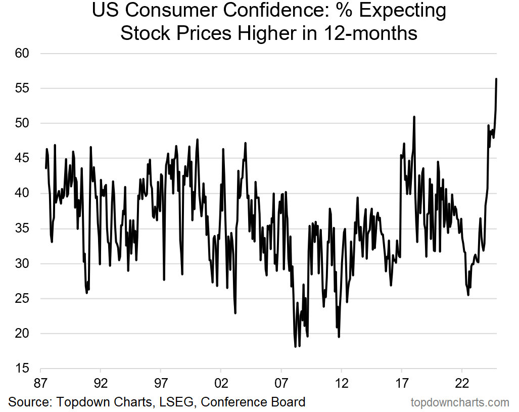 US Consumer Confidence