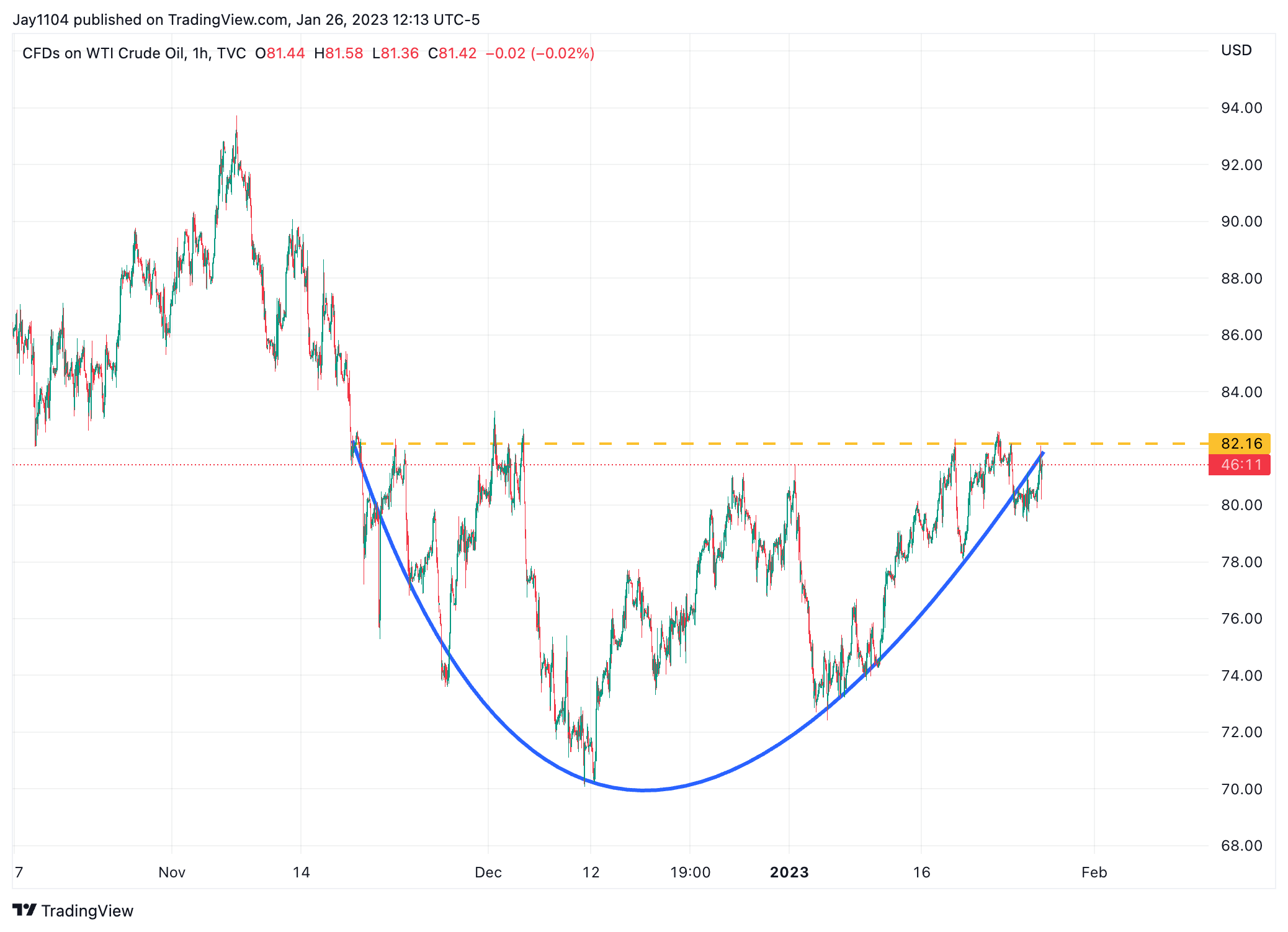 CFDs on WTI Crude Oil