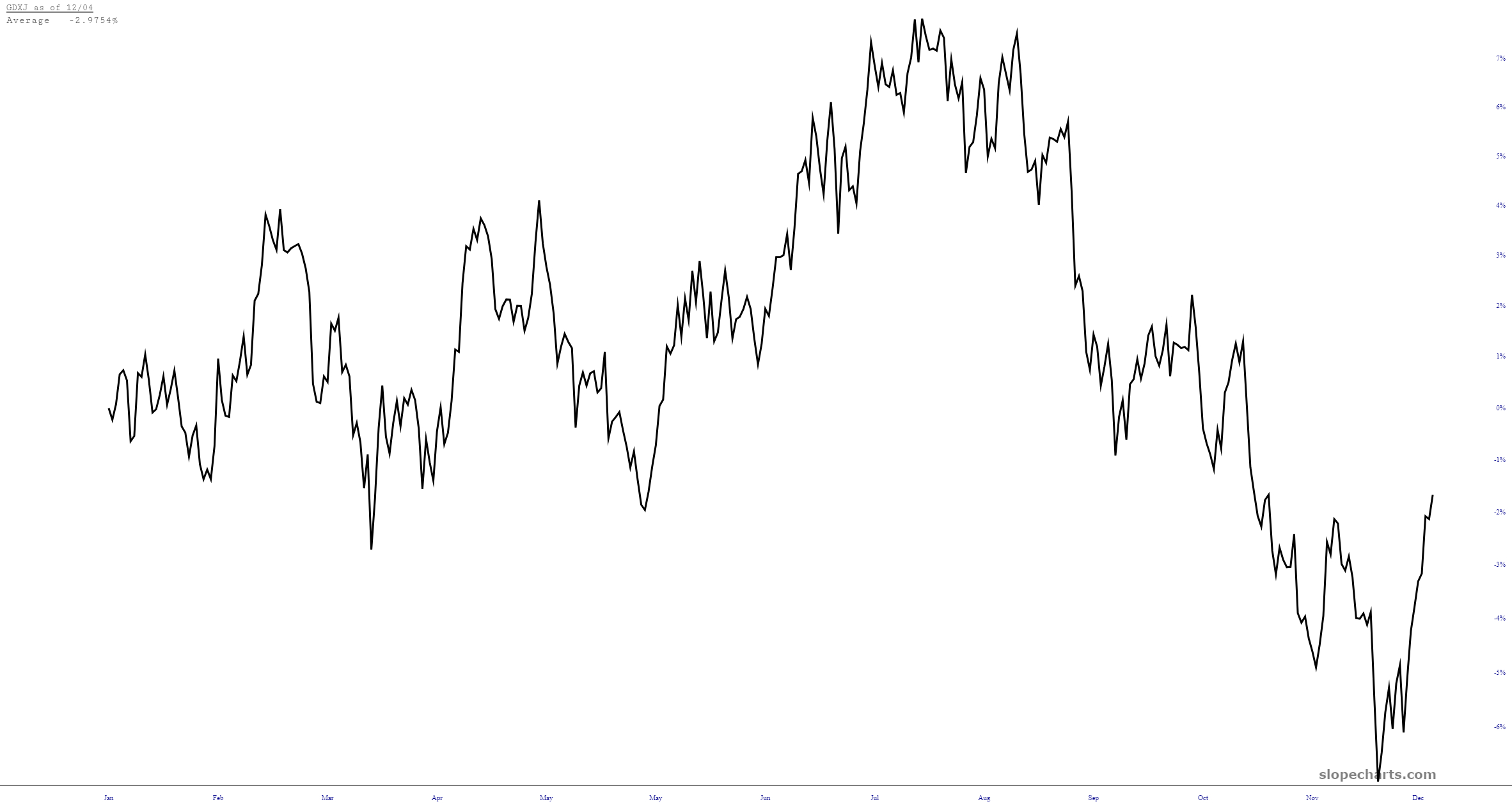 GDXJ Chart