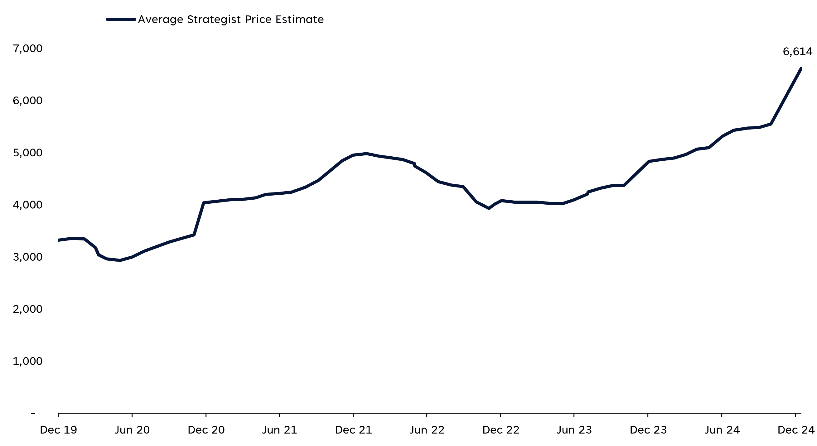 Average Strategist Price Estimate