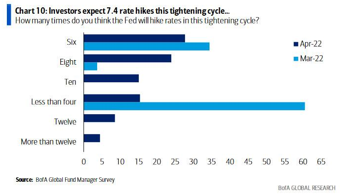 Investors Rate Hike Expectations