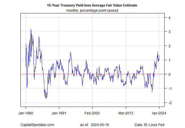 10-Yr Treasury Yield less Average Fair Value Estimate