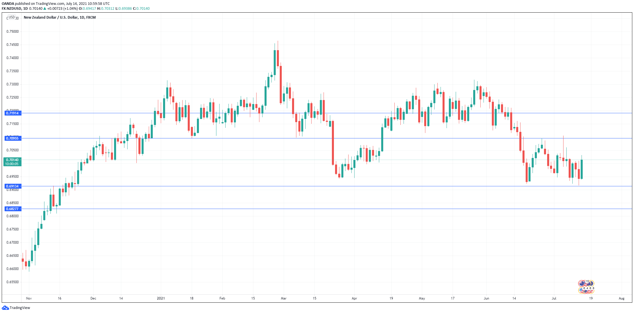 NZD/USD Daily Chart