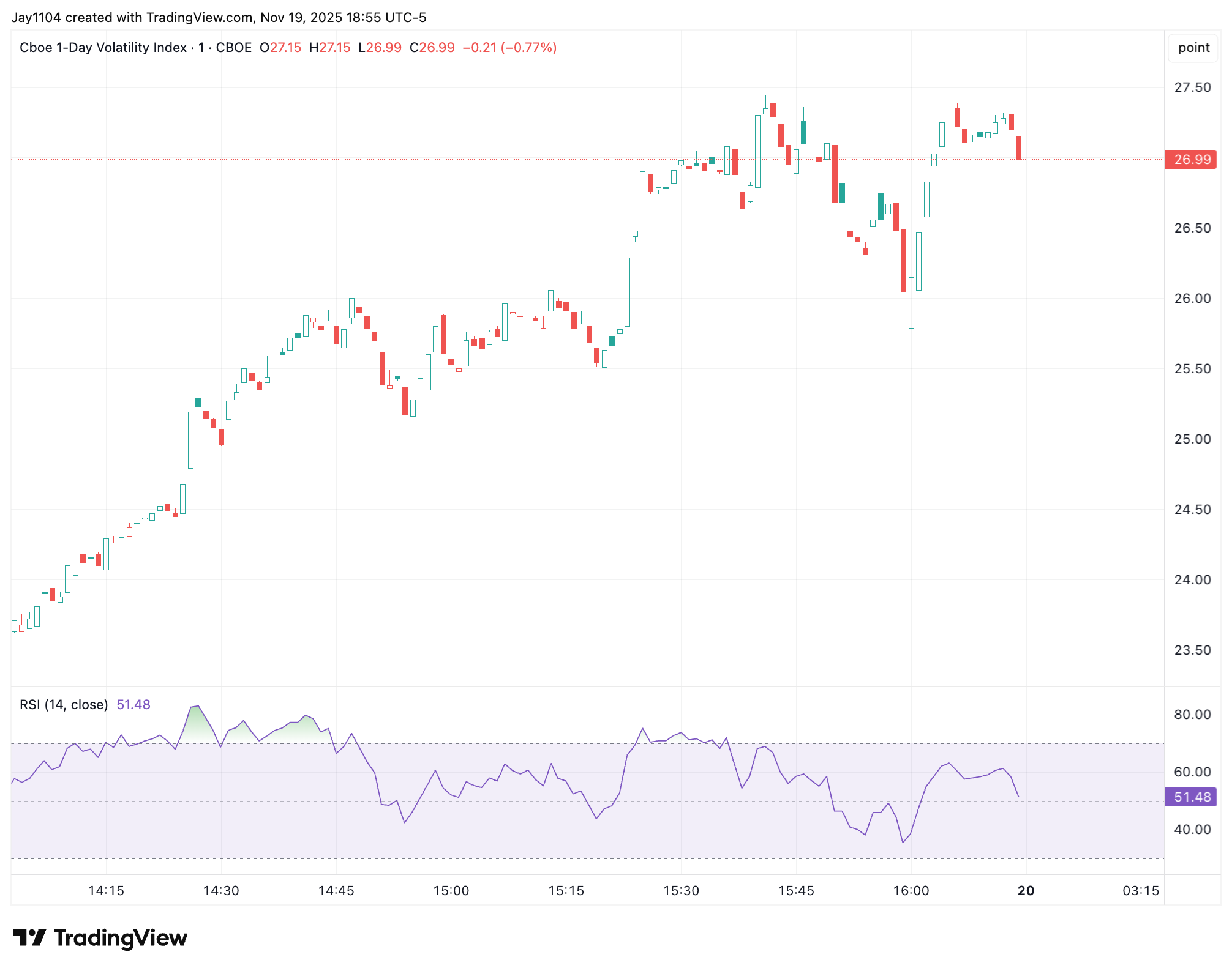 VIX 1-Day Chart VIX 1-Day Chart