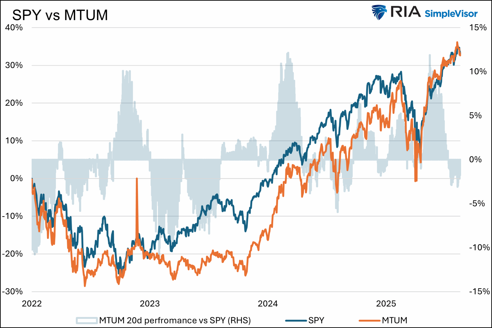 Momentum ETF Vs. SPY