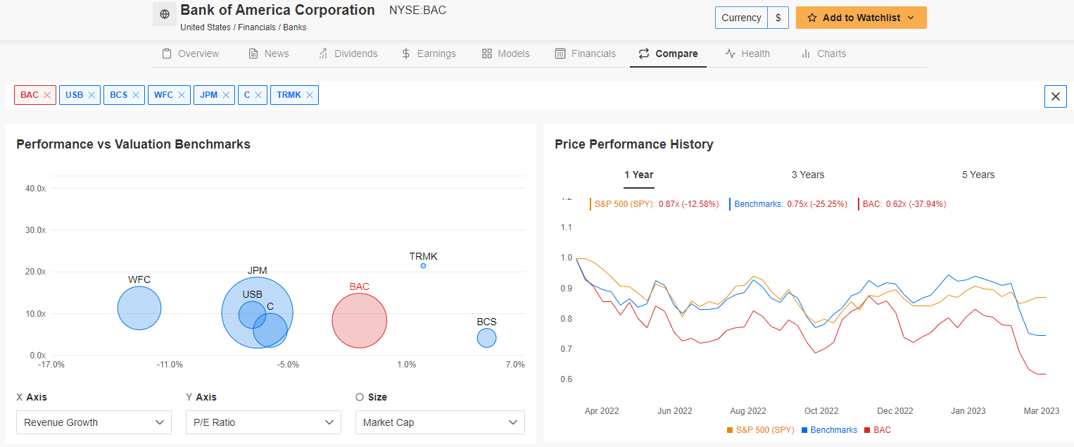 Bank of America Peer Comparison 