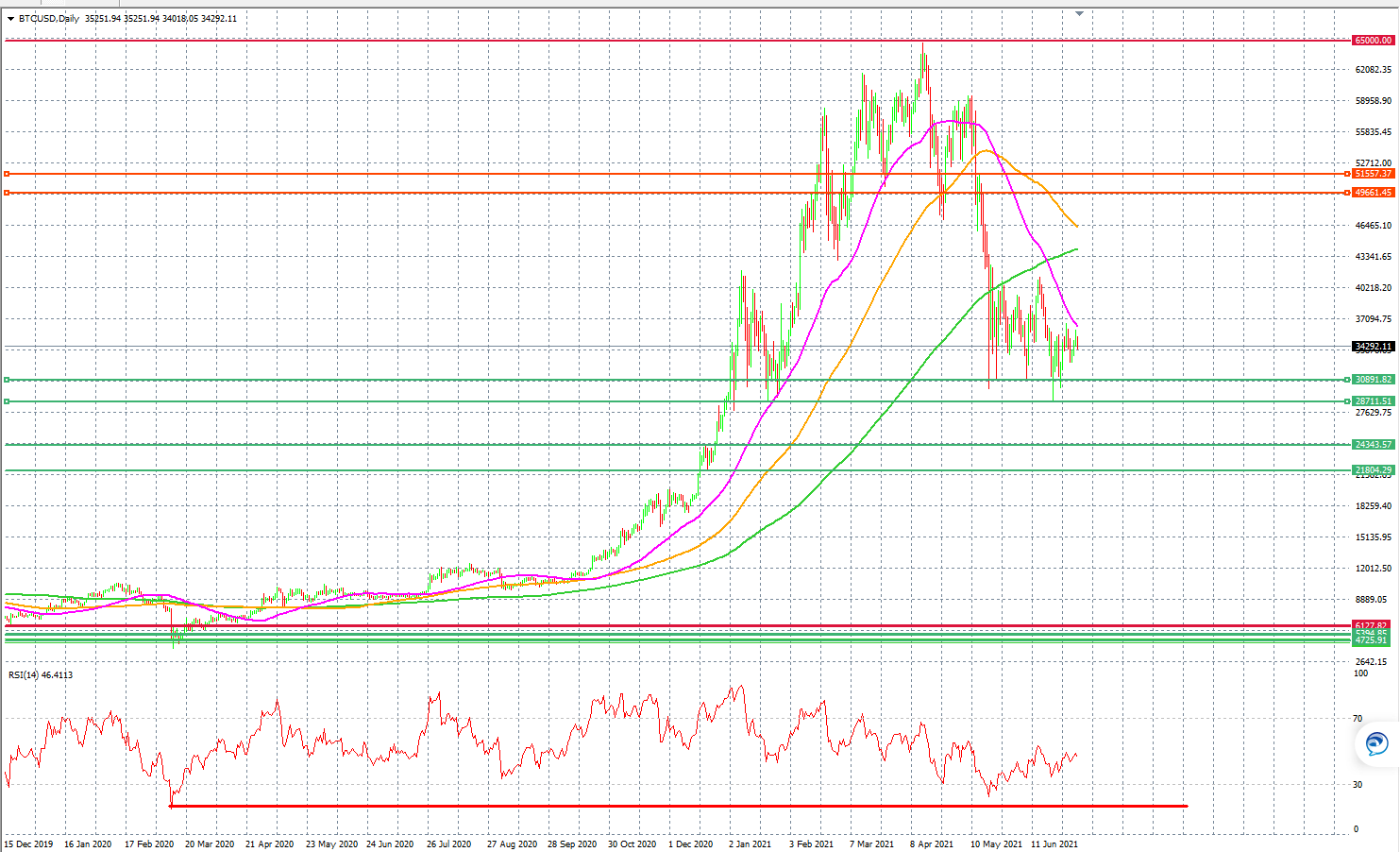 BTC/USD Daily Chart